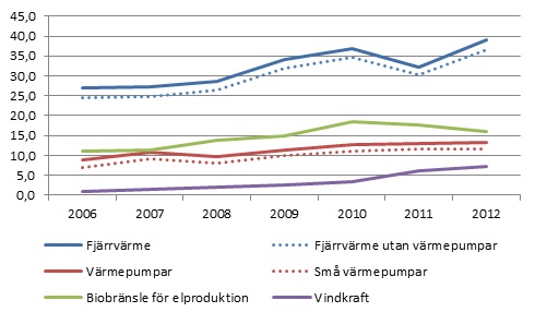 Värmepumparnas bidrag till förnybar energi.